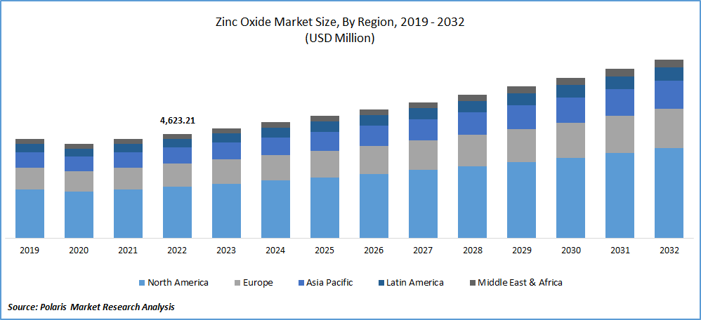 Zinc Oxide Market Size